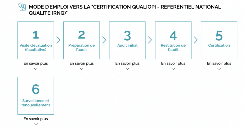 Processus de certification Qualiopi CFA
