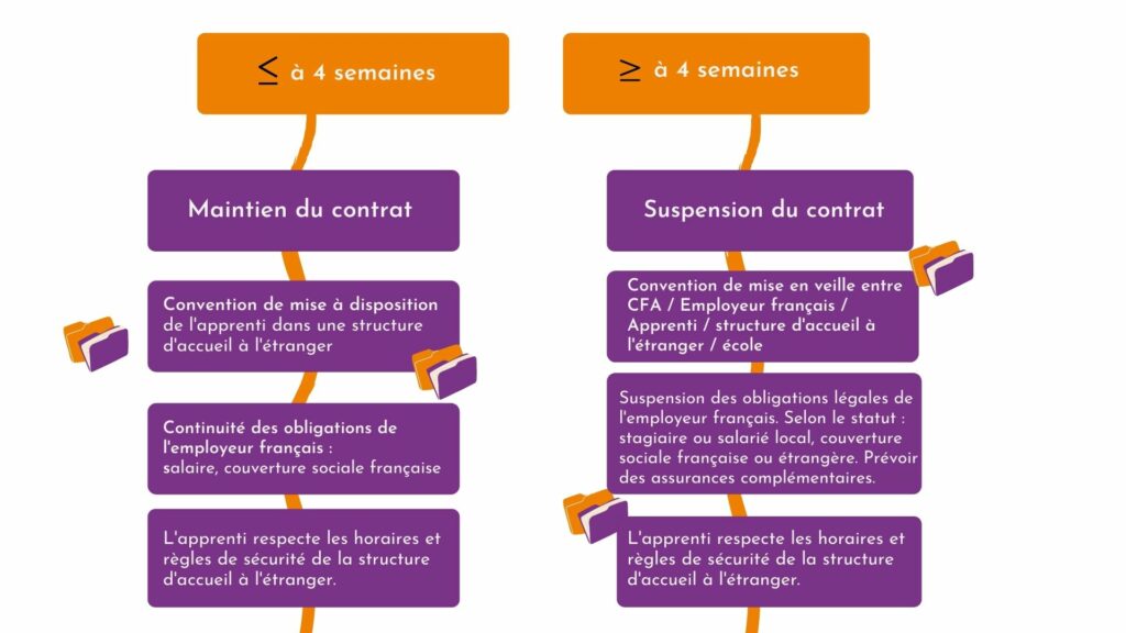 Maintien du contrat - Mobilite internationale APPRENTI