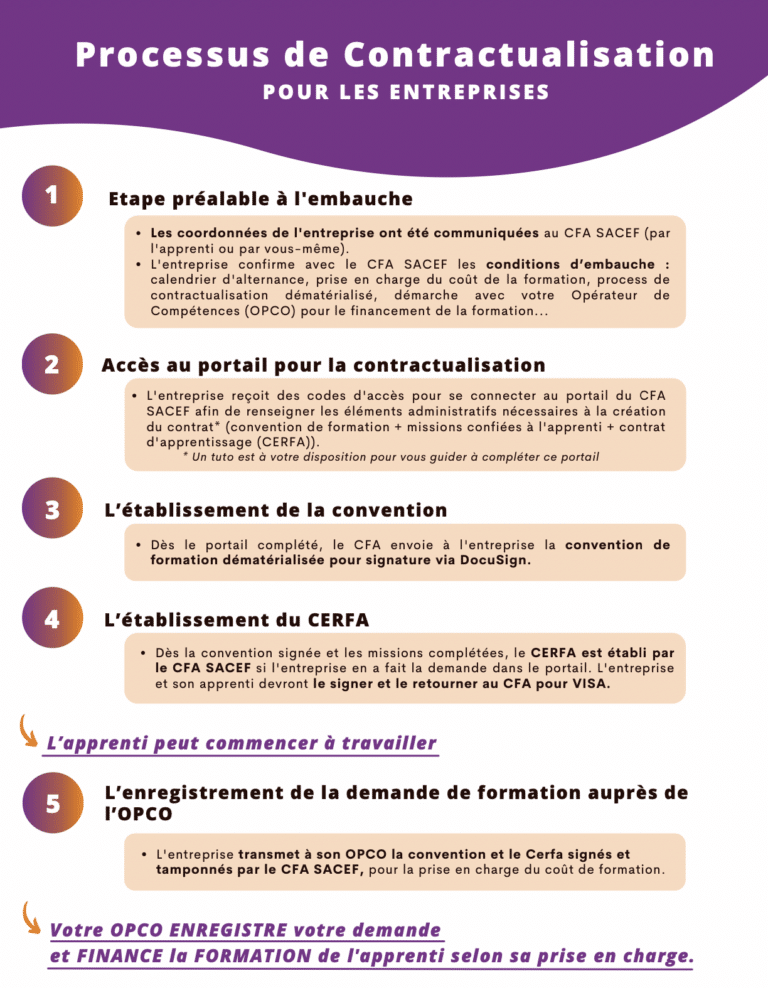 Processus de contractualisation pour les entreprises