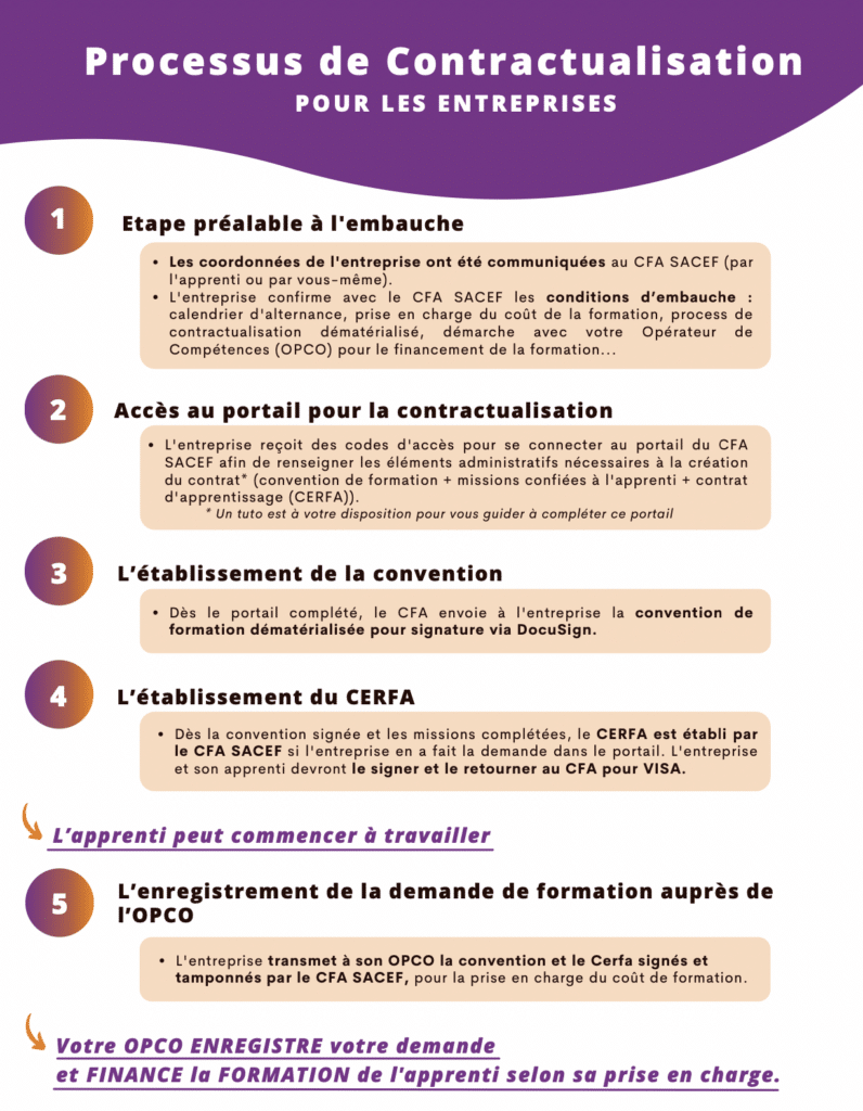 Processus de contractualisation pour les entreprises