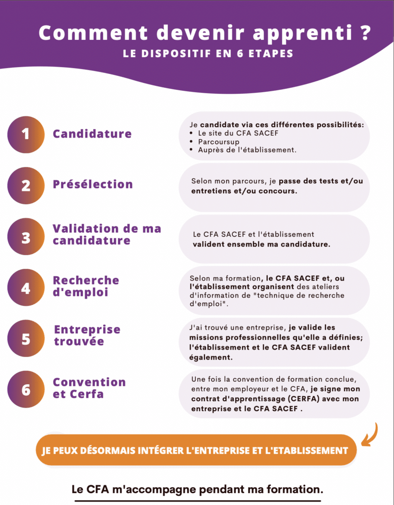 SCHEMA - comment devenir apprenti ?