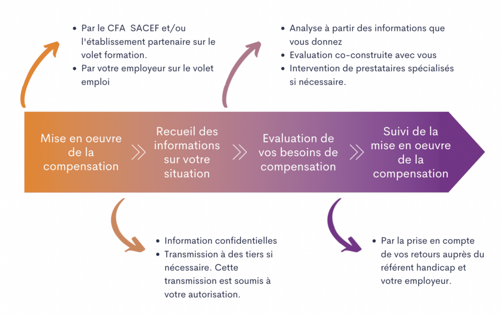 Notre engagement handicap