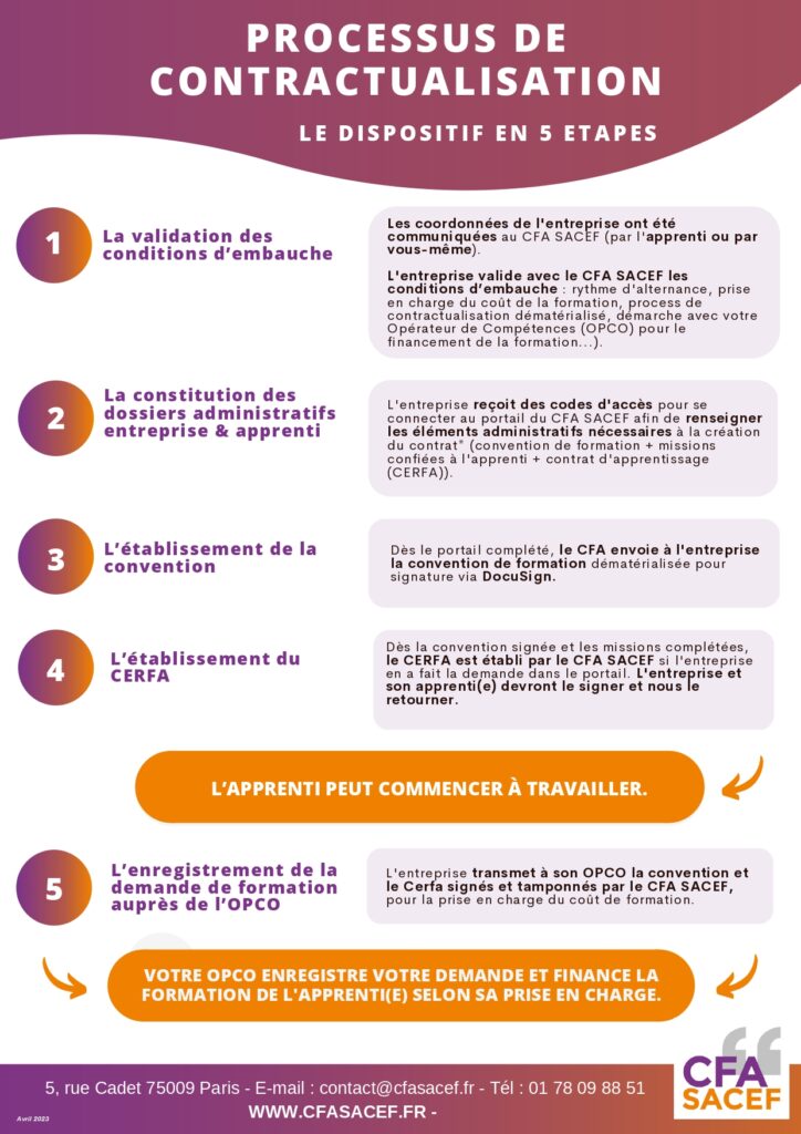 Processus de contractualisation pour les entreprises