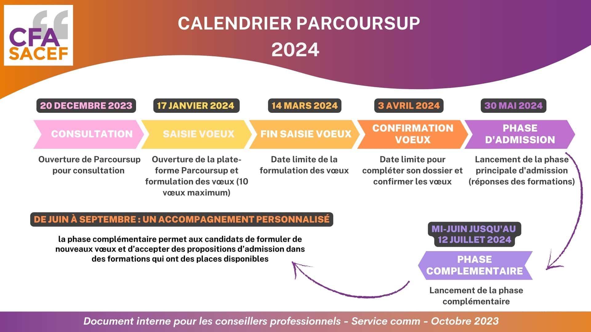 Calendrier Parcoursup 2023_2024
